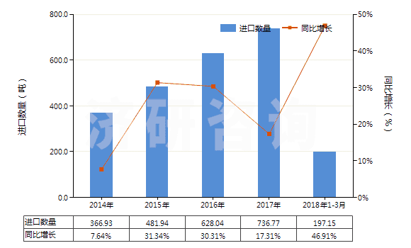 2014-2018年3月中國(guó)細(xì)菌及病毒(HS30029030)進(jìn)口量及增速統(tǒng)計(jì)